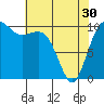 Tide chart for Eagle Harbor, Bainbridge Island Ferry, Washington on 2024/04/30