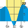 Tide chart for Eagle Harbor, Bainbridge Island Ferry, Washington on 2024/06/22