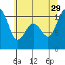Tide chart for Eagle Harbor, Bainbridge Island Ferry, Washington on 2024/06/29