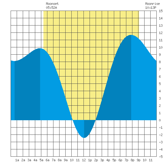 Tide chart for Eagle Harbor on 2025/07/11
