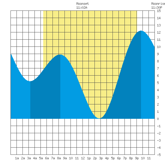Tide chart for Eagle Harbor on 2025/07/15