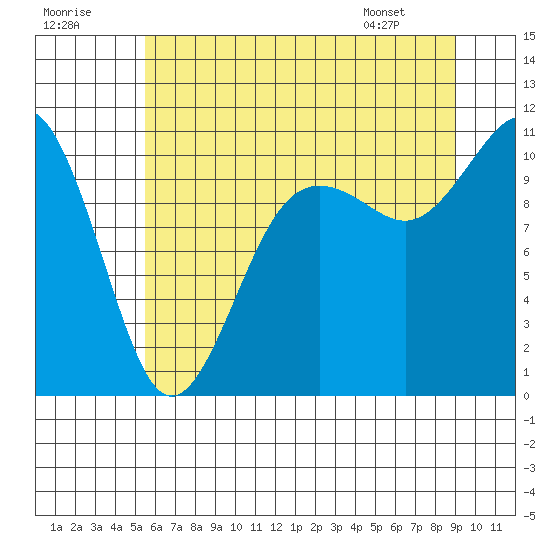 Tide chart for Eagle Harbor on 2025/07/19