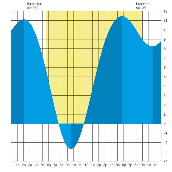 Tide chart for Eagle Harbor on 2025/07/22