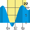 Tide chart for Eagle Harbor, Washington on 2025/07/22