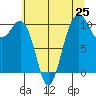 Tide chart for Eagle Harbor, Washington on 2025/07/25