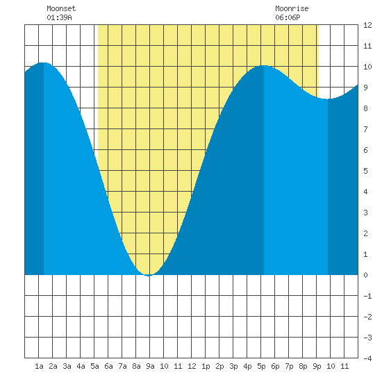 Tide chart for Eagle Harbor on 2025/07/06