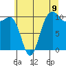 Tide chart for Eagle Harbor, Washington on 2025/07/9