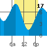 Tide chart for Eagle Harbor, Cypress Island, Washington on 2021/03/17