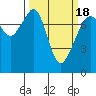 Tide chart for Eagle Harbor, Cypress Island, Washington on 2021/03/18