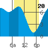 Tide chart for Eagle Harbor, Cypress Island, Washington on 2021/03/20
