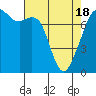 Tide chart for Eagle Harbor, Cypress Island, Washington on 2021/04/18