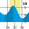 Tide chart for Eagle Harbor, Cypress Island, Washington on 2022/01/10