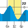 Tide chart for Eagle Harbor, Cypress Island, Washington on 2022/02/22