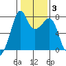 Tide chart for Eagle Harbor, Cypress Island, Washington on 2022/02/3