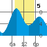 Tide chart for Eagle Harbor, Cypress Island, Washington on 2022/02/5