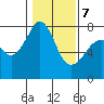 Tide chart for Eagle Harbor, Cypress Island, Washington on 2022/02/7