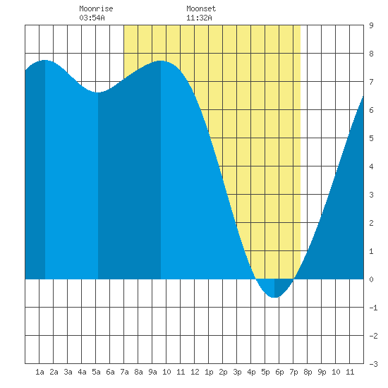 Tide Chart for 2022/03/25