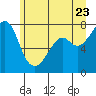 Tide chart for Eagle Harbor, Cypress Island, Washington on 2022/06/23