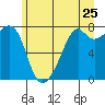 Tide chart for Eagle Harbor, Cypress Island, Washington on 2022/06/25