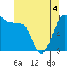 Tide chart for Eagle Harbor, Cypress Island, Washington on 2022/06/4