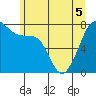 Tide chart for Eagle Harbor, Cypress Island, Washington on 2022/06/5