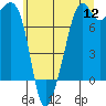 Tide chart for Eagle Harbor, Cypress Island, Washington on 2022/07/12