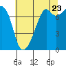 Tide chart for Eagle Harbor, Cypress Island, Washington on 2022/07/23