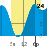 Tide chart for Eagle Harbor, Cypress Island, Washington on 2022/07/24