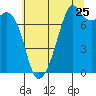 Tide chart for Eagle Harbor, Cypress Island, Washington on 2022/07/25