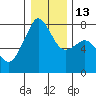 Tide chart for Eagle Harbor, Cypress Island, Washington on 2023/01/13