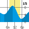 Tide chart for Eagle Harbor, Cypress Island, Washington on 2023/01/15