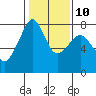 Tide chart for Eagle Harbor, Cypress Island, Washington on 2023/02/10