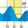 Tide chart for Eagle Harbor, Cypress Island, Washington on 2023/02/12