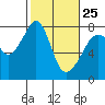 Tide chart for Eagle Harbor, Cypress Island, Washington on 2023/02/25