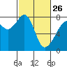 Tide chart for Eagle Harbor, Cypress Island, Washington on 2023/02/26