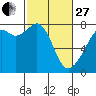 Tide chart for Eagle Harbor, Cypress Island, Washington on 2023/02/27