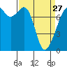 Tide chart for Eagle Harbor, Washington on 2023/03/27