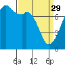 Tide chart for Eagle Harbor, Washington on 2023/03/29