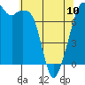 Tide chart for Eagle Harbor, Cypress Island, Washington on 2023/05/10
