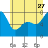 Tide chart for Eagle Harbor, Washington on 2023/06/27