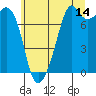 Tide chart for Eagle Harbor, Cypress Island, Washington on 2023/07/14