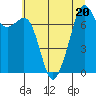 Tide chart for Eagle Harbor, Cypress Island, Washington on 2023/07/20