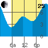 Tide chart for Eagle Harbor, Cypress Island, Washington on 2023/07/25