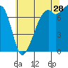 Tide chart for Eagle Harbor, Cypress Island, Washington on 2023/07/28