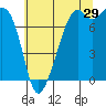 Tide chart for Eagle Harbor, Cypress Island, Washington on 2023/07/29