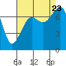 Tide chart for Eagle Harbor, Cypress Island, Washington on 2023/08/23