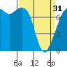 Tide chart for Eagle Harbor, Cypress Island, Washington on 2024/03/31