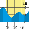 Tide chart for Eagle Harbor, Cypress Island, Washington on 2024/05/18