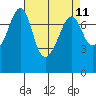Tide chart for Eagle Harbor, Washington on 2025/04/11