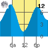 Tide chart for Eagle Harbor, Washington on 2025/04/12